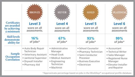 workkeys test score levels